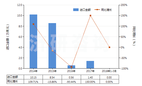 2014-2018年3月中國其他聚酯短纖＜85%棉混未漂布（平米重＞170g）(HS55141911)進口總額及增速統(tǒng)計